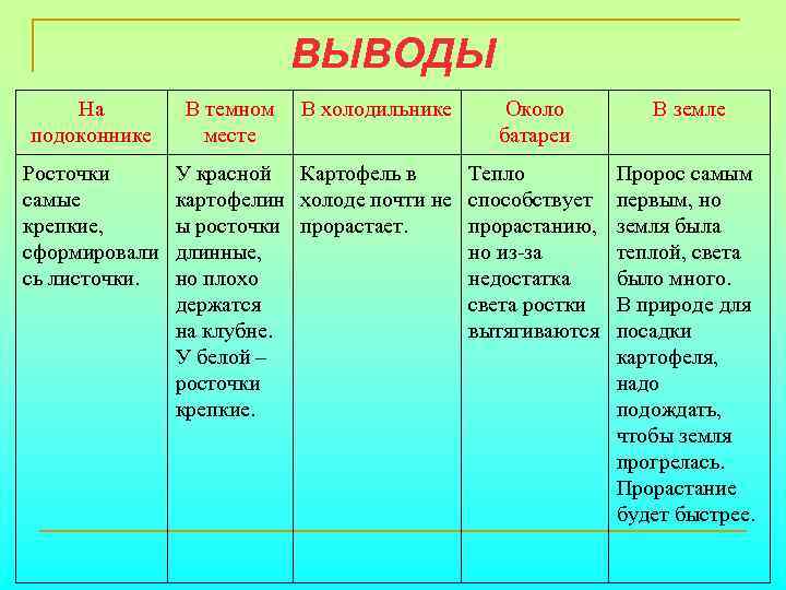ВЫВОДЫ На подоконнике Росточки самые крепкие, сформировали сь листочки. В темном месте В холодильнике