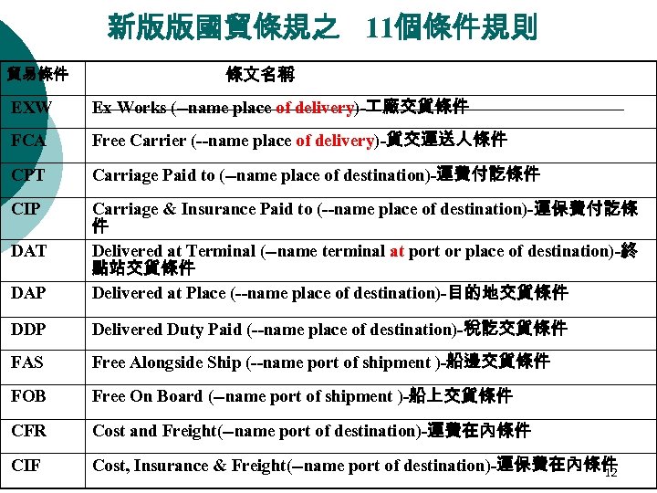 新版版國貿條規之 11個條件規則 貿易條件 條文名稱 EXW Ex Works (--name place of delivery)- 廠交貨條件 FCA Free