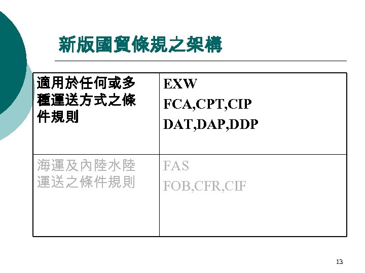 新版國貿條規之架構 適用於任何或多 種運送方式之條 件規則 EXW FCA, CPT, CIP DAT, DAP, DDP 海運及內陸水陸 運送之條件規則 FAS