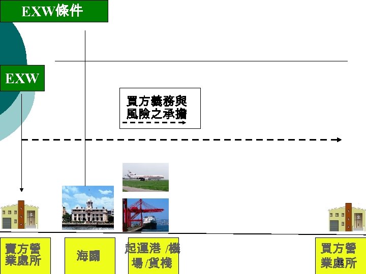 EXW條件 EXW 買方義務與 風險之承擔 賣方營 業處所 海關 起運港 /機 場 /貨棧 買方營 15 業處所