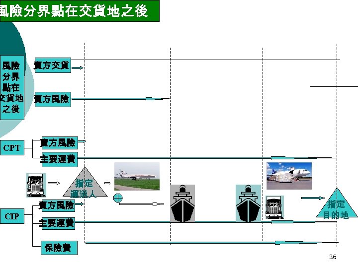風險分界點在交貨地之後 風險 分界 點在 交貨地 之後 CPT 賣方交貨 賣方風險 主要運費 CIP 指定 運送人 賣方風險