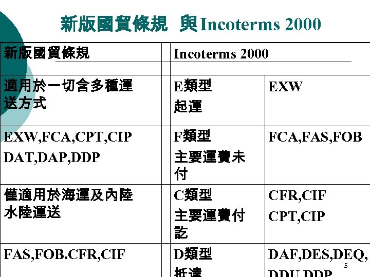 新版國貿條規 與 Incoterms 2000 新版國貿條規 Incoterms 2000 適用於一切含多種運 送方式 E類型 起運 EXW, FCA, CPT,
