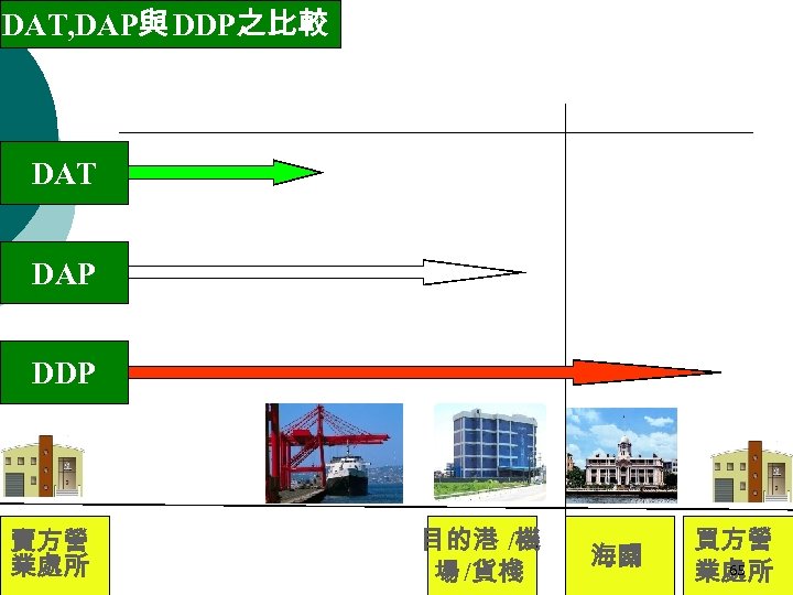 DAT, DAP與 DDP之比較 DAT DAP DDP 賣方營 業處所 目的港 /機 場 /貨棧 海關 買方營