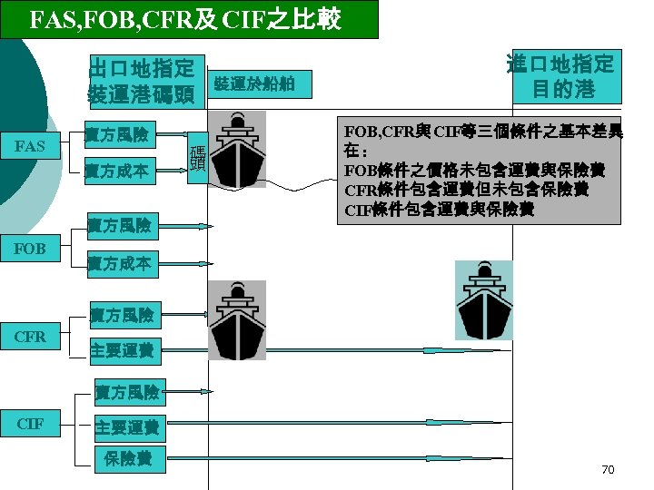 FAS, FOB, CFR及 CIF之比較 出口地指定 裝運港碼頭 FAS 賣方風險 賣方成本 賣方風險 FOB 碼 頭 裝運於船舶
