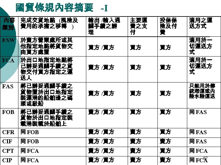 國貿條規內容摘要 -I 內容 完成交貨地點 (風險及 類別 費用的承擔之移轉 ) 輸出 /輸入通 關手續之辦 理 主要運 費之支
