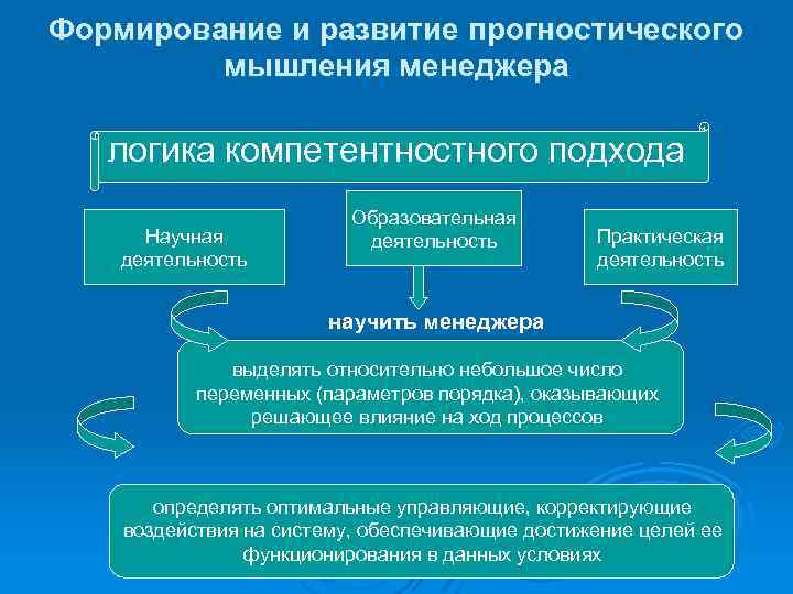 Формирование и развитие прогностического мышления менеджера логика компетентностного подхода Научная деятельность Образовательная деятельность Практическая