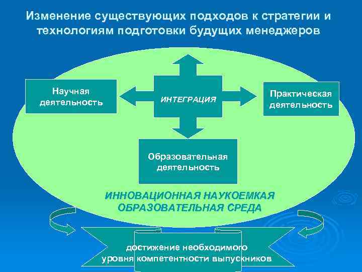Изменение существующих подходов к стратегии и технологиям подготовки будущих менеджеров Научная деятельность ИНТЕГРАЦИЯ Практическая