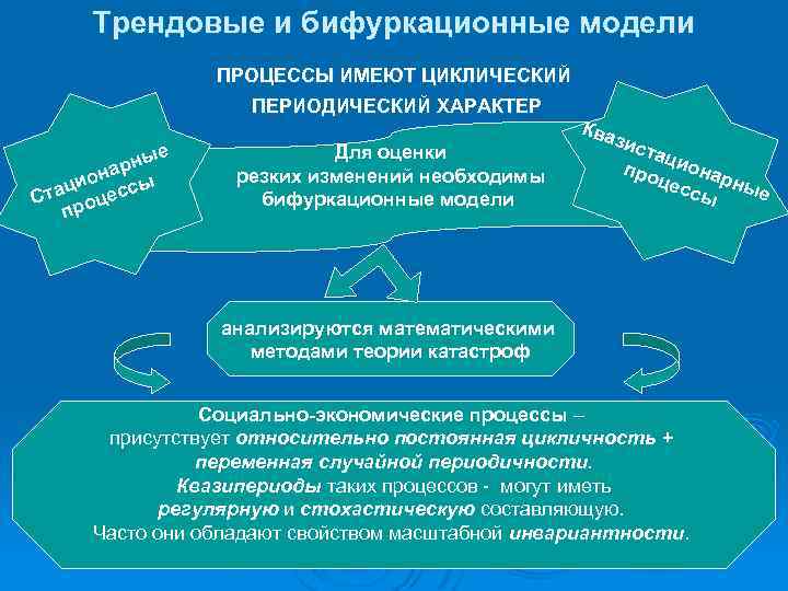 Трендовые и бифуркационные модели ПРОЦЕССЫ ИМЕЮТ ЦИКЛИЧЕСКИЙ ПЕРИОДИЧЕСКИЙ ХАРАКТЕР е рны а ион сы