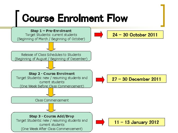 Course Enrolment Flow Step 1 – Pre-Enrolment Target Students: current students (Beginning of March