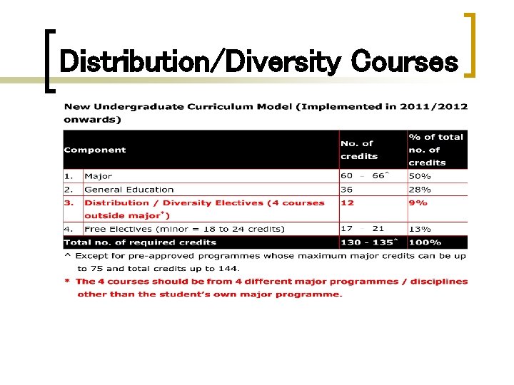 Distribution/Diversity Courses 