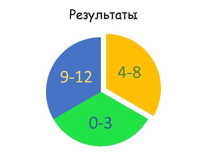 Результаты 9 -12 0 -3 4 -8 