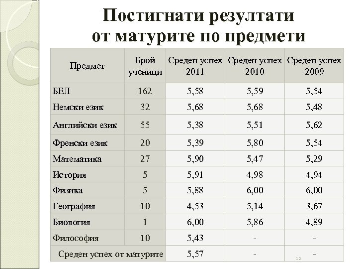 Постигнати резултати от матурите по предмети Предмет Брой Среден успех ученици 2011 2010 2009