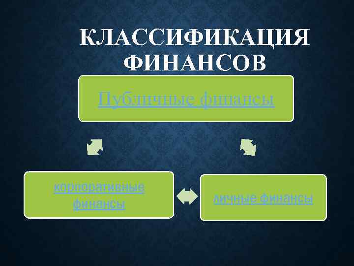 КЛАССИФИКАЦИЯ ФИНАНСОВ Публичные финансы корпоративные финансы личные финансы 