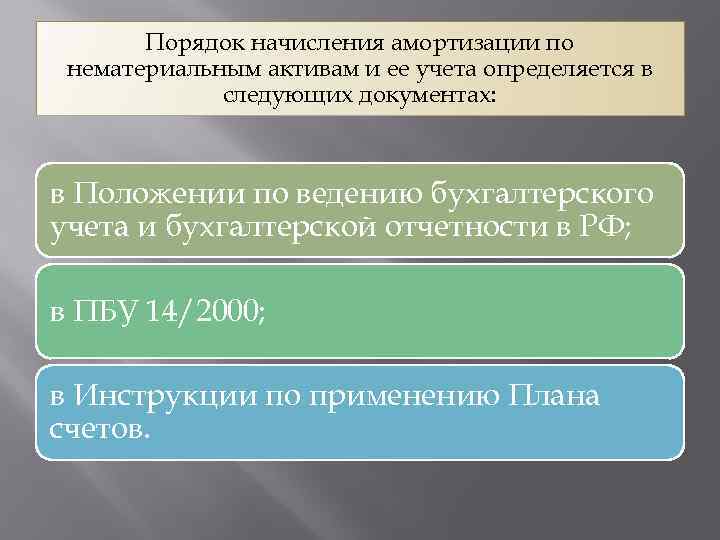 Порядок начисления амортизации по нематериальным активам и ее учета определяется в следующих документах: в