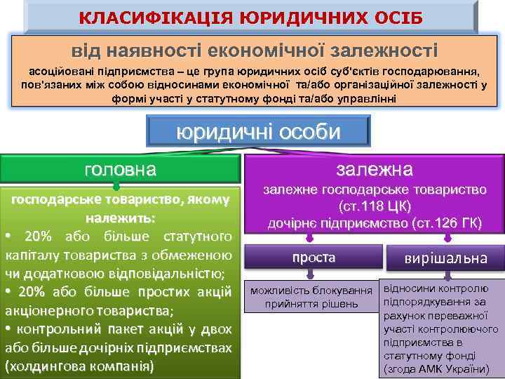 КЛАСИФІКАЦІЯ ЮРИДИЧНИХ ОСІБ від наявності економічної залежності асоційовані підприємства – це група юридичних осіб