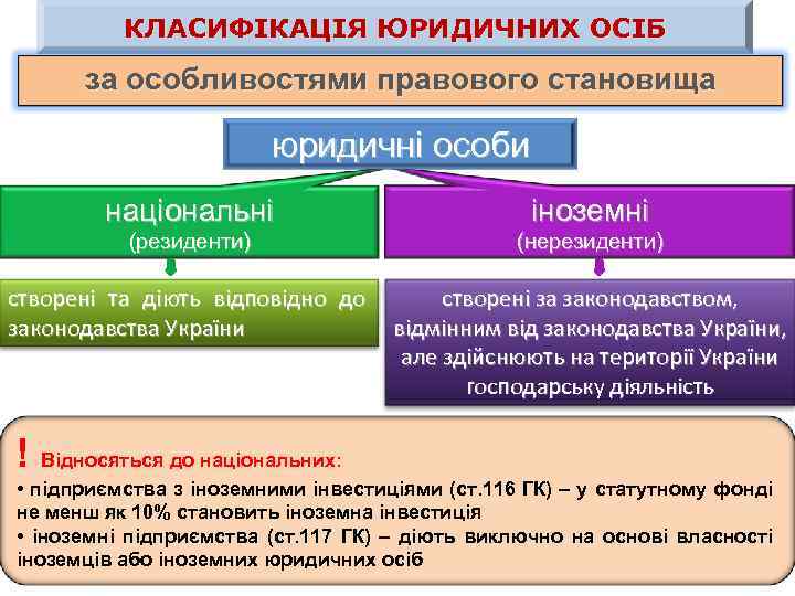 КЛАСИФІКАЦІЯ ЮРИДИЧНИХ ОСІБ за особливостями правового становища юридичні особи національні іноземні (резиденти) (нерезиденти) створені