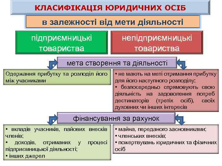 КЛАСИФІКАЦІЯ ЮРИДИЧНИХ ОСІБ в залежності від мети діяльності підприємницькі товариства непідприємницькі товариства мета створення