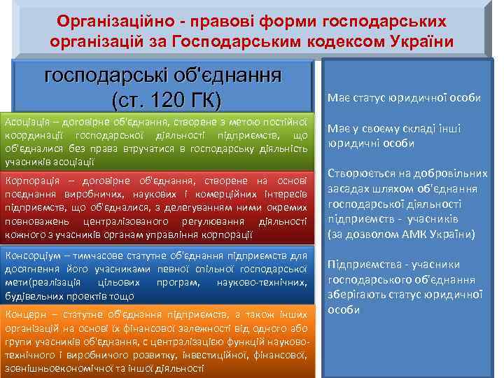 Організаційно - правові форми господарських організацій за Господарським кодексом України господарські об'єднання (ст. 120