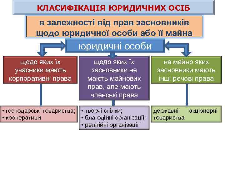 КЛАСИФІКАЦІЯ ЮРИДИЧНИХ ОСІБ в залежності від прав засновників щодо юридичної особи або її майна