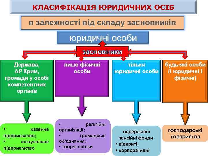 КЛАСИФІКАЦІЯ ЮРИДИЧНИХ ОСІБ в залежності від складу засновників юридичні особи засновники Держава, АР Крим,