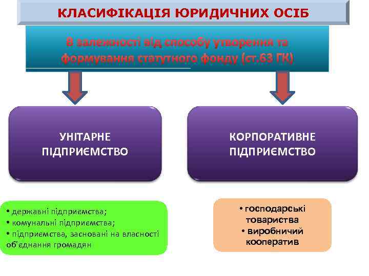 КЛАСИФІКАЦІЯ ЮРИДИЧНИХ ОСІБ В залежності від способу утворення та формування статутного фонду (ст. 63