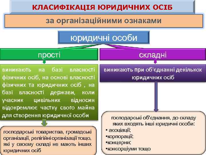 КЛАСИФІКАЦІЯ ЮРИДИЧНИХ ОСІБ за організаційними ознаками юридичні особи прості складні виникають на базі власності