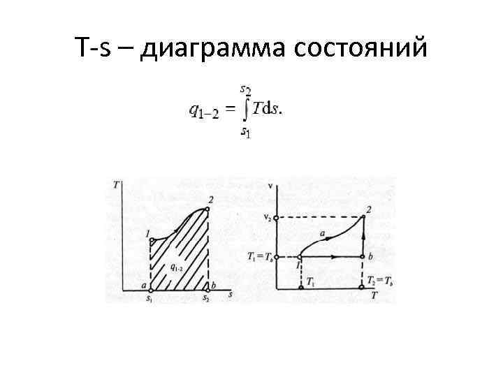 T-s – диаграмма состояний 