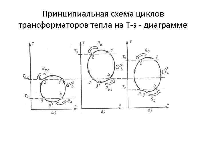 Принципиальная схема циклов трансформаторов тепла на Т-s - диаграмме 