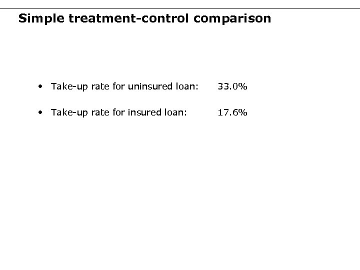 Simple treatment-control comparison • Take-up rate for uninsured loan: 33. 0% • Take-up rate