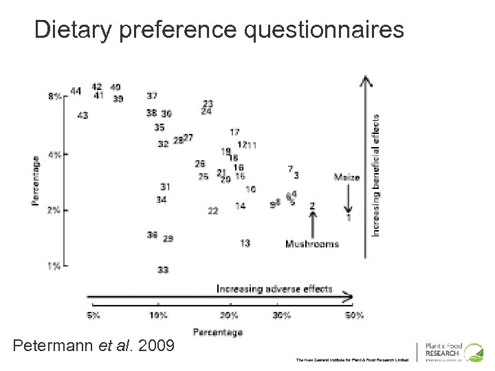 Dietary preference questionnaires Petermann et al. 2009 The New Zealand Institute for Plant &