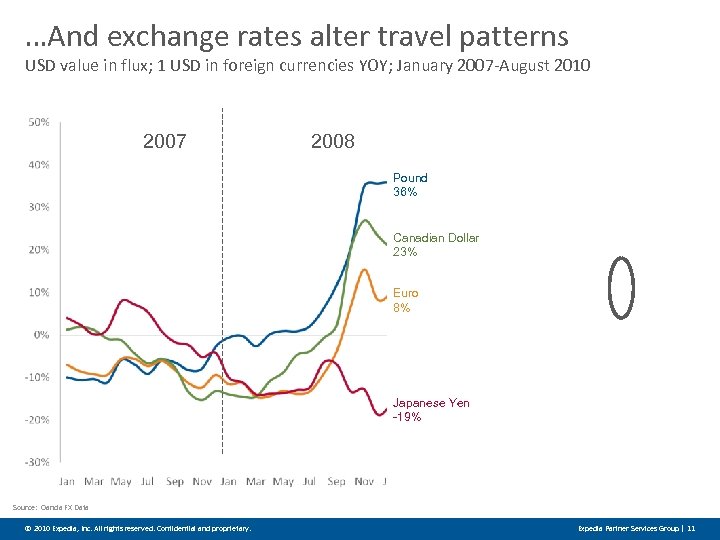 …And exchange rates alter travel patterns USD value in flux; 1 USD in foreign