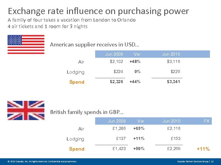 Exchange rate influence on purchasing power A family of four takes a vacation from