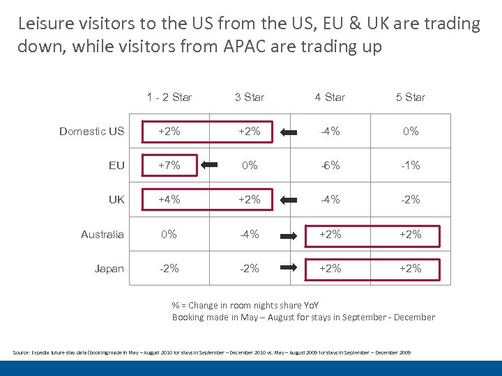 Leisure visitors to the US from the US, EU & UK are trading down,