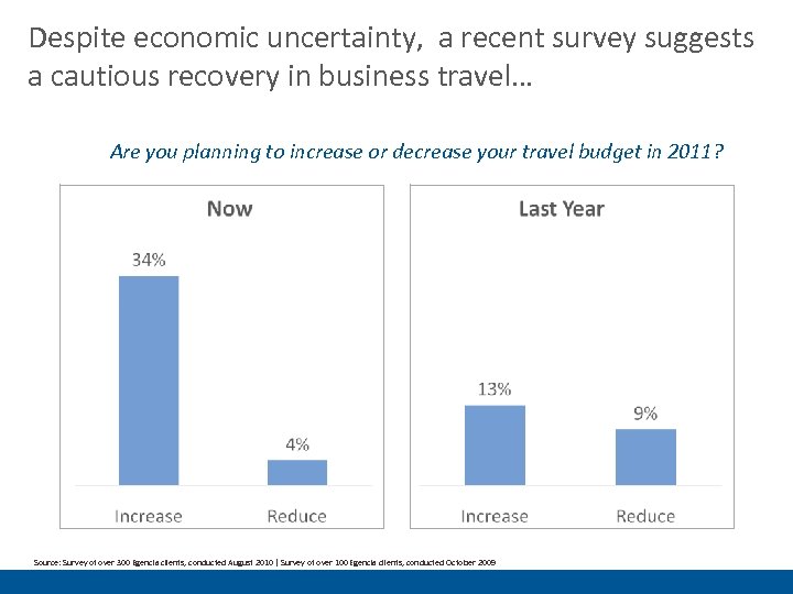 Despite economic uncertainty, a recent survey suggests a cautious recovery in business travel… Are