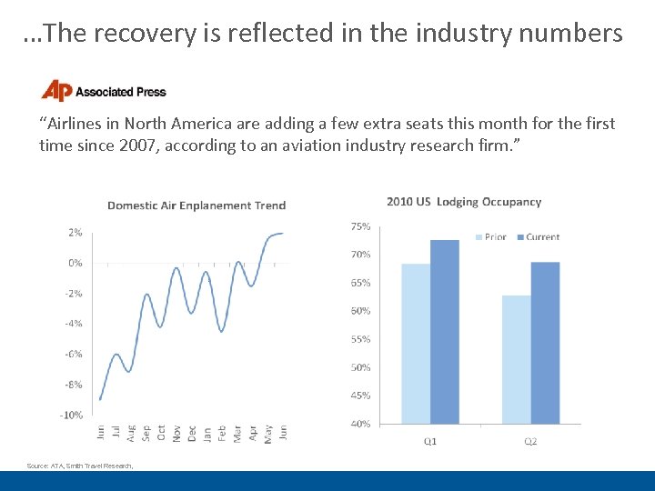 …The recovery is reflected in the industry numbers “Airlines in North America are adding