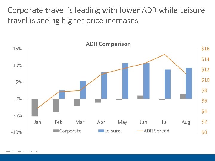 Corporate travel is leading with lower ADR while Leisure travel is seeing higher price