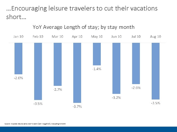 …Encouraging leisure travelers to cut their vacations short… Yo. Y Average Length of stay;