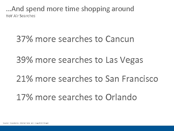 …And spend more time shopping around Yo. Y Air Searches 37% more searches to