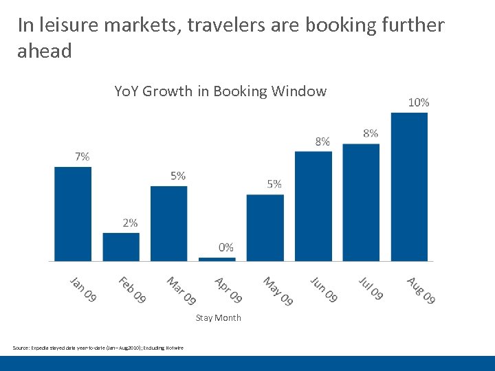 In leisure markets, travelers are booking further ahead Yo. Y Growth in Booking Window
