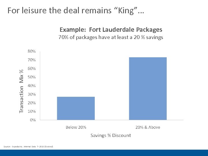 For leisure the deal remains “King”… Example: Fort Lauderdale Packages Transaction Mix % 70%