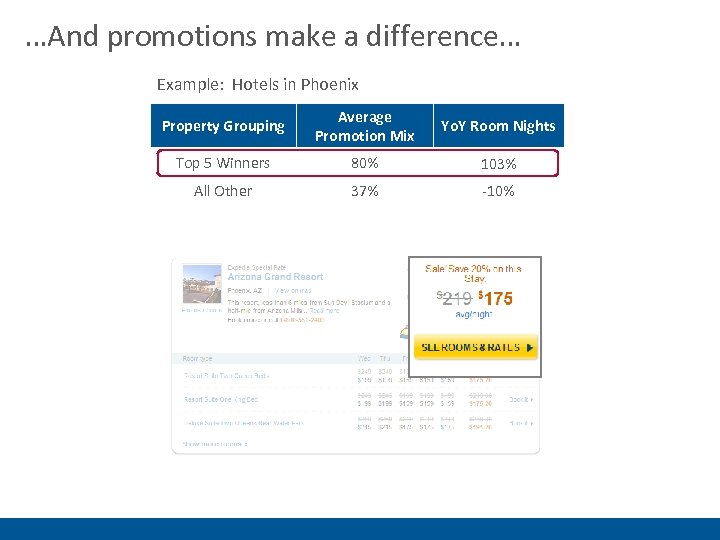 …And promotions make a difference… Example: Hotels in Phoenix Property Grouping Average Promotion Mix