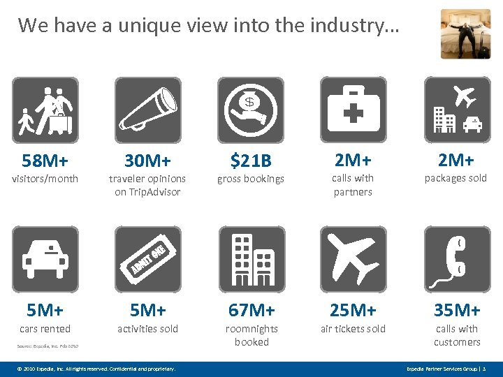 We have a unique view into the industry… 58 M+ 30 M+ $21 B