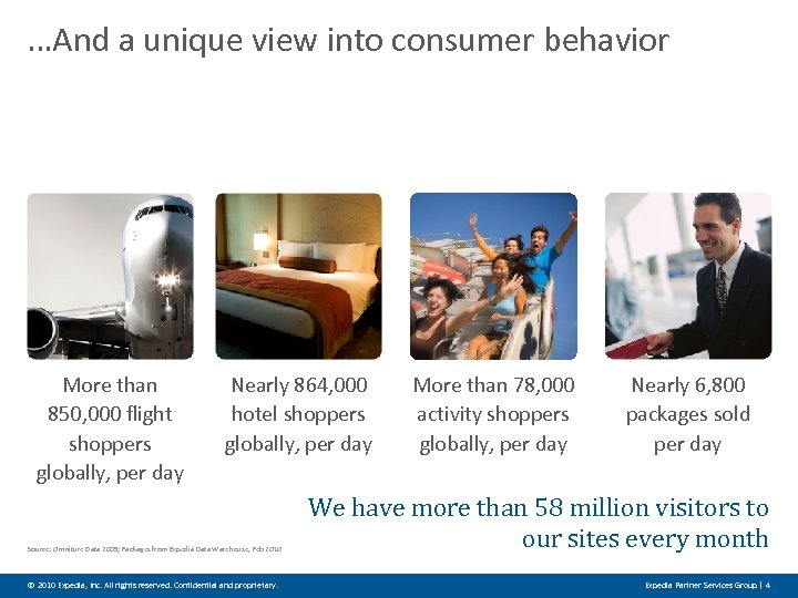 …And a unique view into consumer behavior More than 850, 000 flight shoppers globally,