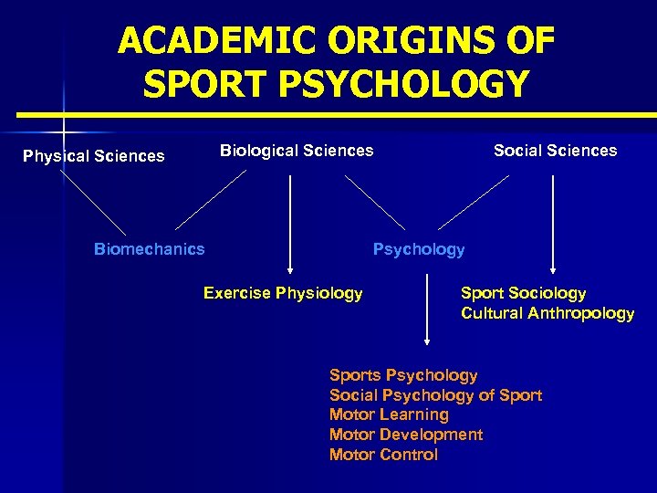 ACADEMIC ORIGINS OF SPORT PSYCHOLOGY Biological Sciences Physical Sciences Biomechanics Social Sciences Psychology Exercise