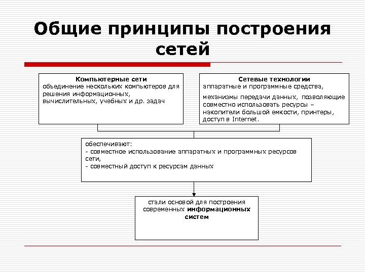 Общие принципы построения сетей Компьютерные сети объединение нескольких компьютеров для решения информационных, вычислительных, учебных