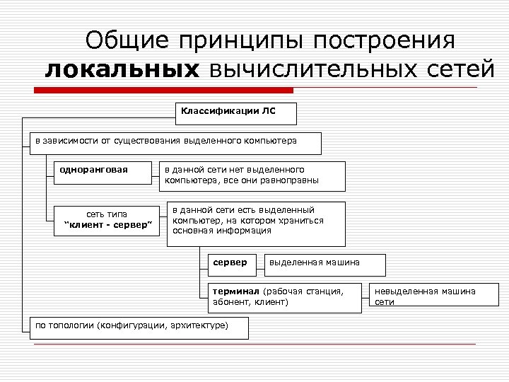 Общие принципы построения локальных вычислительных сетей Классификации ЛС в зависимости от существования выделенного компьютера