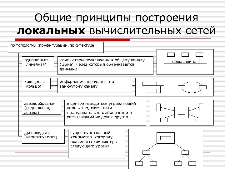 Принципы построения компьютерных сетей с изображением