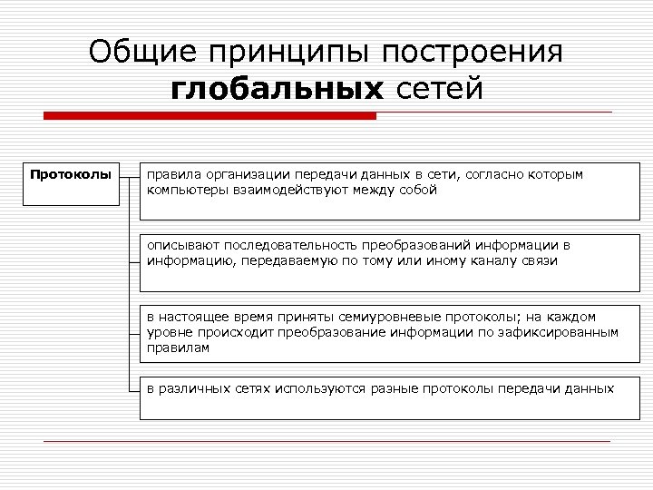 Общие принципы построения глобальных сетей Протоколы правила организации передачи данных в сети, согласно которым