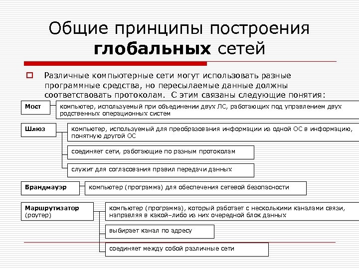 Общие принципы построения глобальных сетей o Различные компьютерные сети могут использовать разные программные средства,
