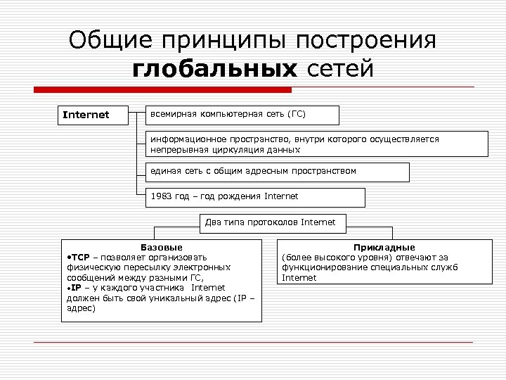 Общие принципы построения глобальных сетей Internet всемирная компьютерная сеть (ГС) информационное пространство, внутри которого